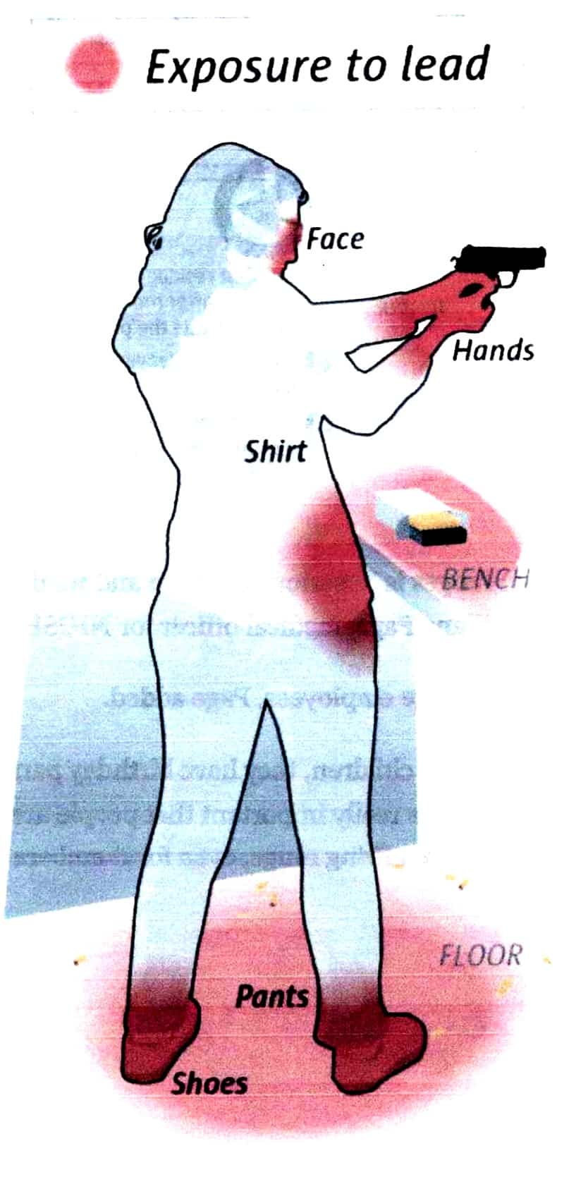 Shows how the firing of a firearm with ‘Standard Lead Ammunition’ exposes the shooter to Toxic Lead Particulates