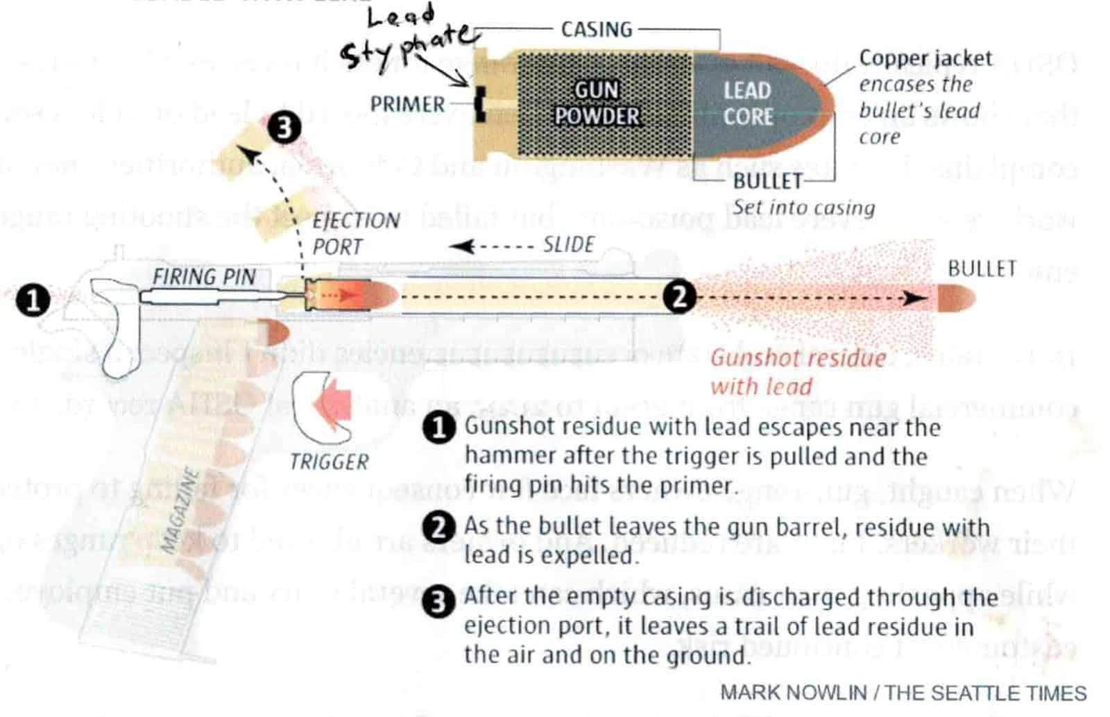 How Ammunition Exposes the shooter to Lead Particulates